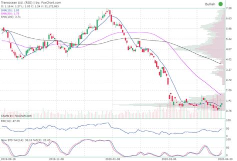 RIG: Transocean Ltd Stock Price Quote .